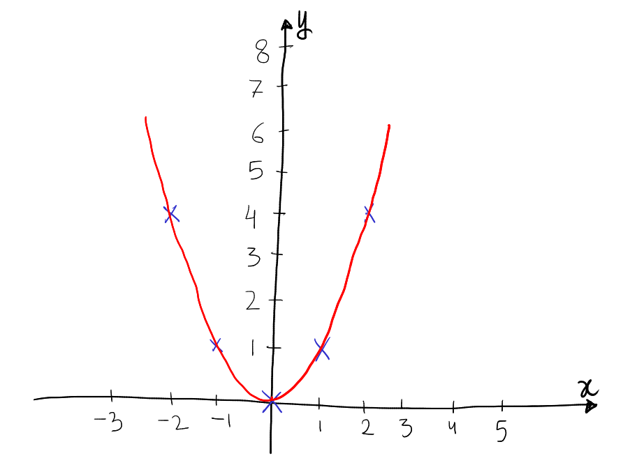 Graph of y=x^2